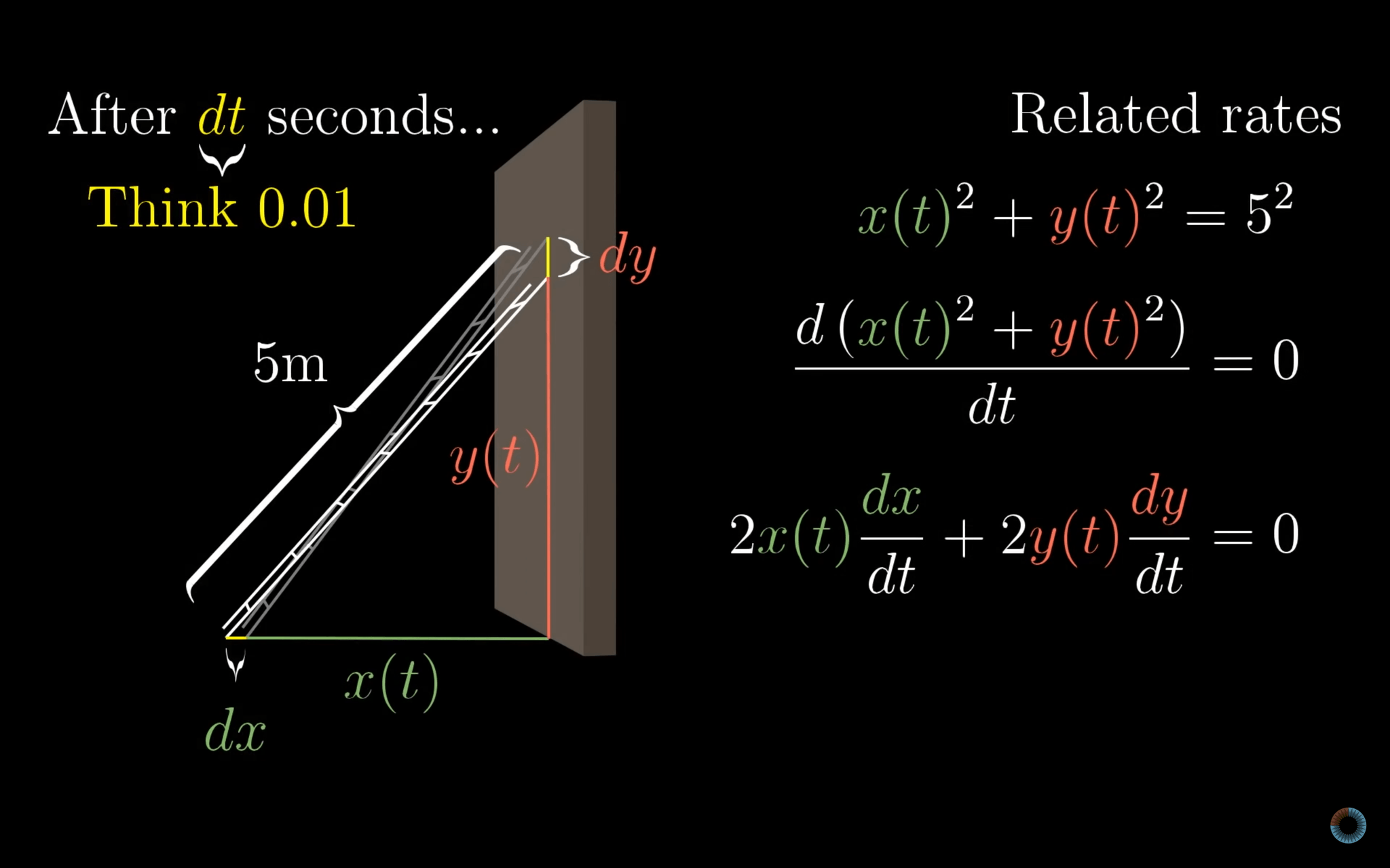 Implicit differentiation