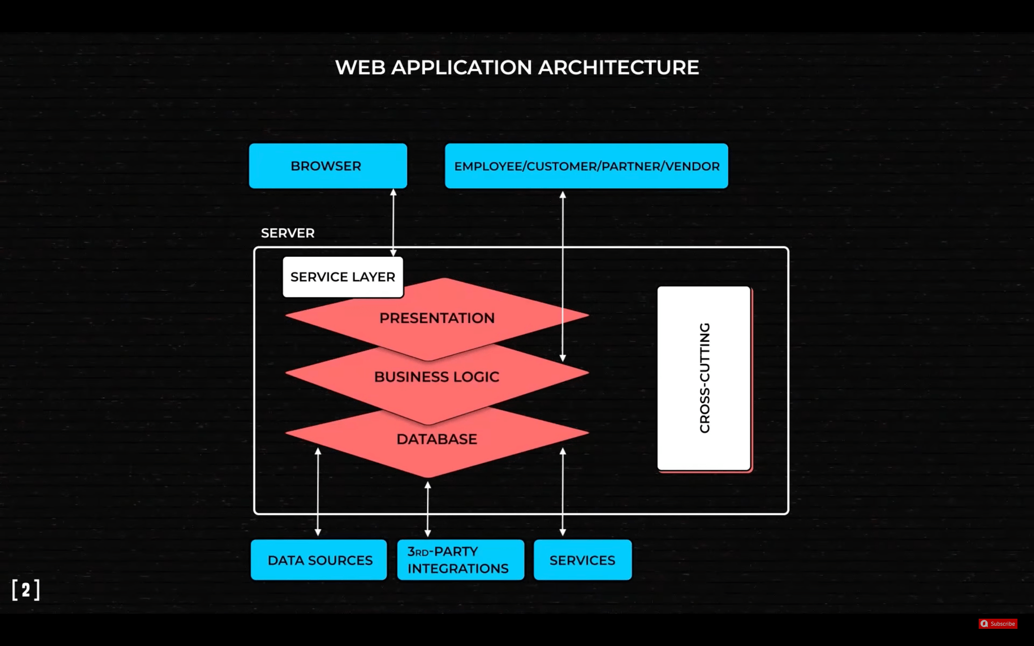 Architecture_web_application